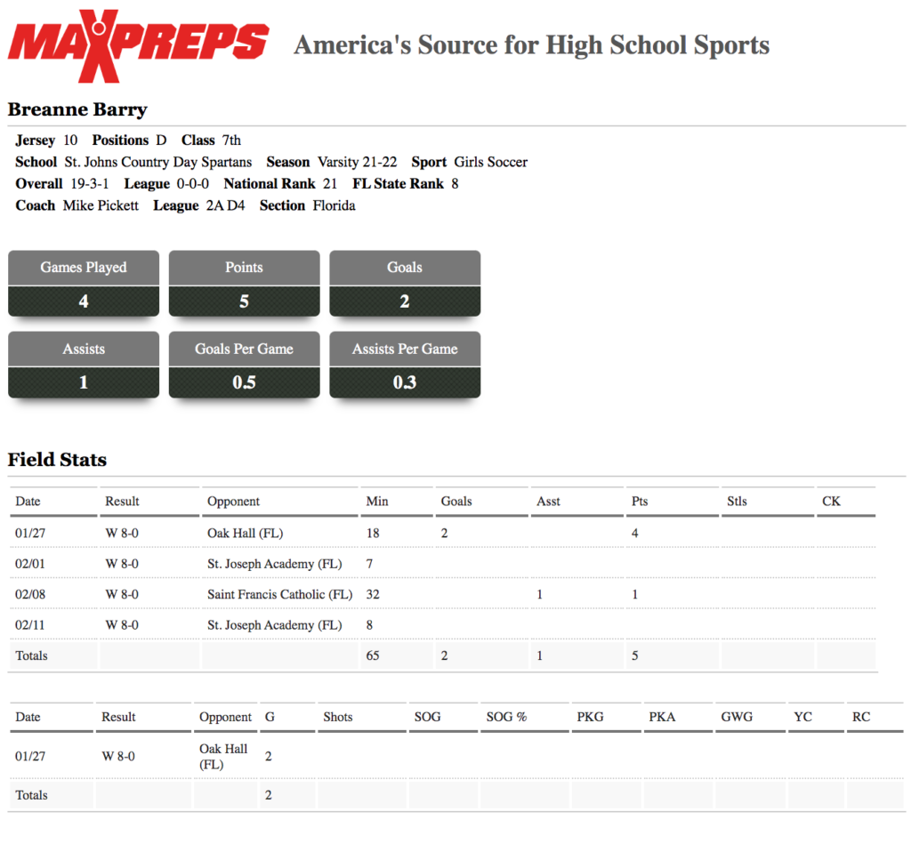 2021-22 Varsity Soccer Stats – Breanne Barry